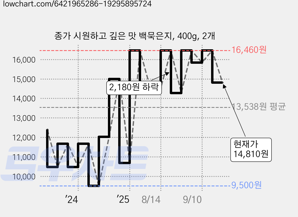종가 시원하고 깊은 맛 백묵은지, 400g, 2개 가격 변동 차트, 현재가 14,810원, 관측 최저가 9,500원