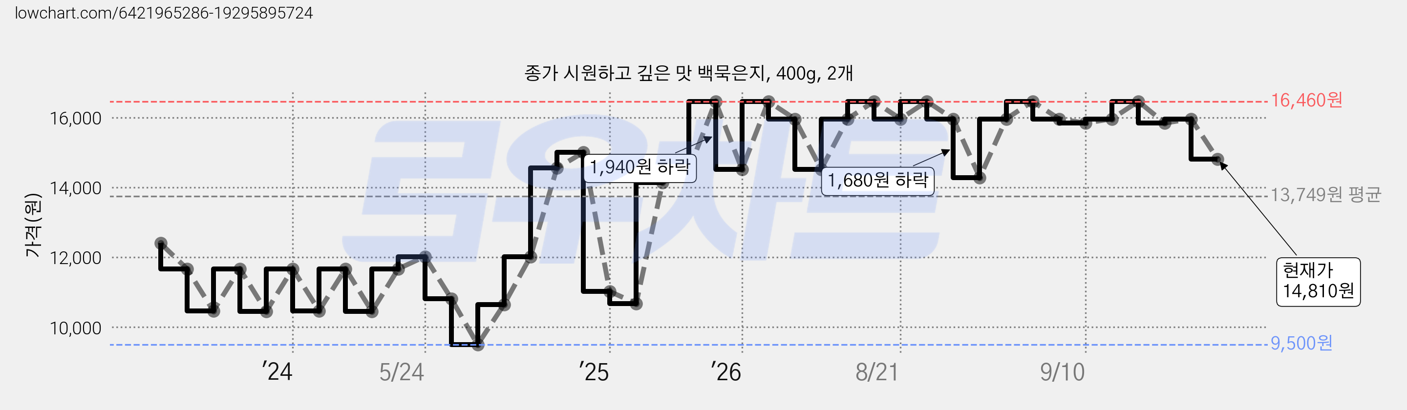 종가 시원하고 깊은 맛 백묵은지, 400g, 2개 가격 변동 차트, 현재가 14,810원, 관측 최저가 9,500원