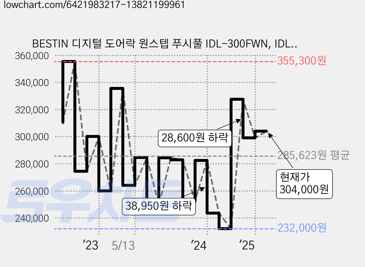 BESTIN 디지털 도어락 원스텝 푸시풀 IDL-300FWN, IDL-300FWNH(블랙헤어라인), 고객직접설치 가격 변동 차트, 현재가 304,000원, 관측 최저가 232,000원