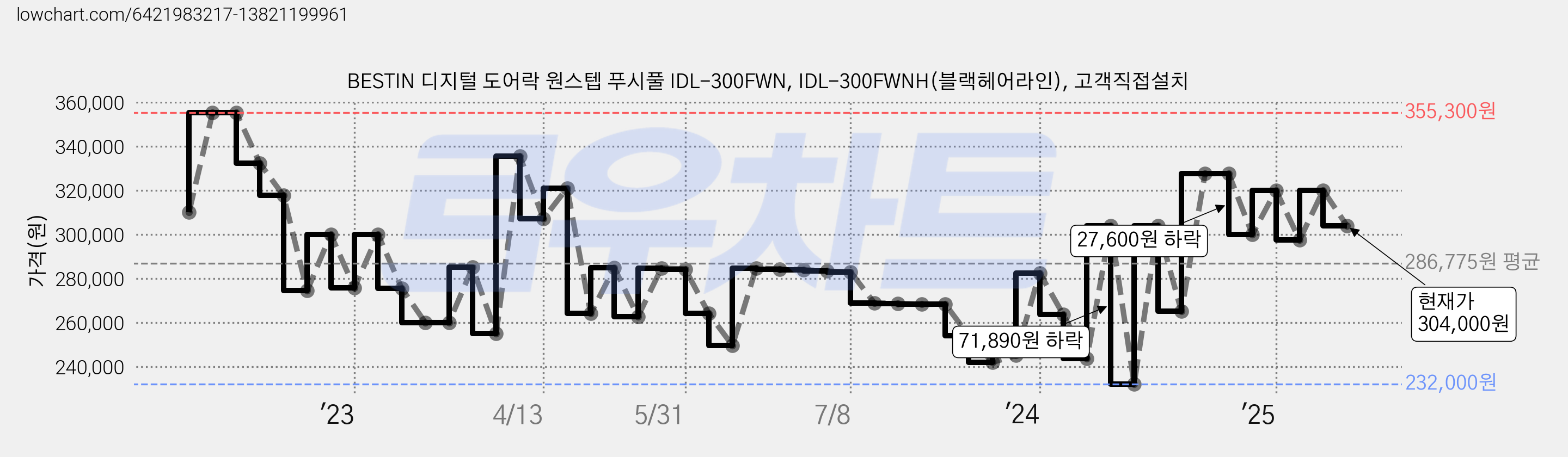 BESTIN 디지털 도어락 원스텝 푸시풀 IDL-300FWN, IDL-300FWNH(블랙헤어라인), 고객직접설치 가격 변동 차트, 현재가 304,000원, 관측 최저가 232,000원
