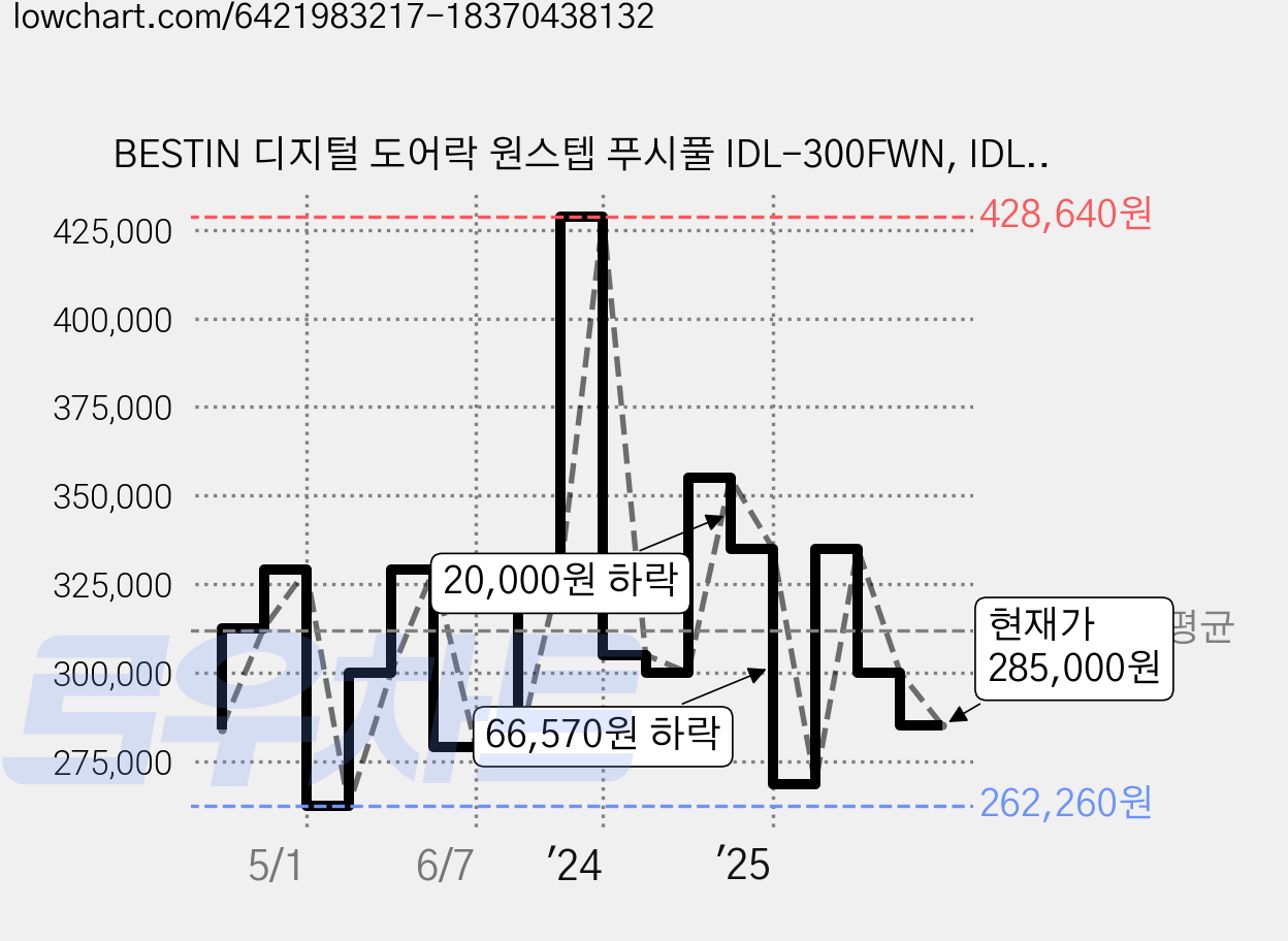 BESTIN 디지털 도어락 원스텝 푸시풀 IDL-300FWN, IDL-300FWNK(블랙유광), 고객직접설치 가격 변동 차트, 현재가 285,000원, 관측 최저가 262,260원