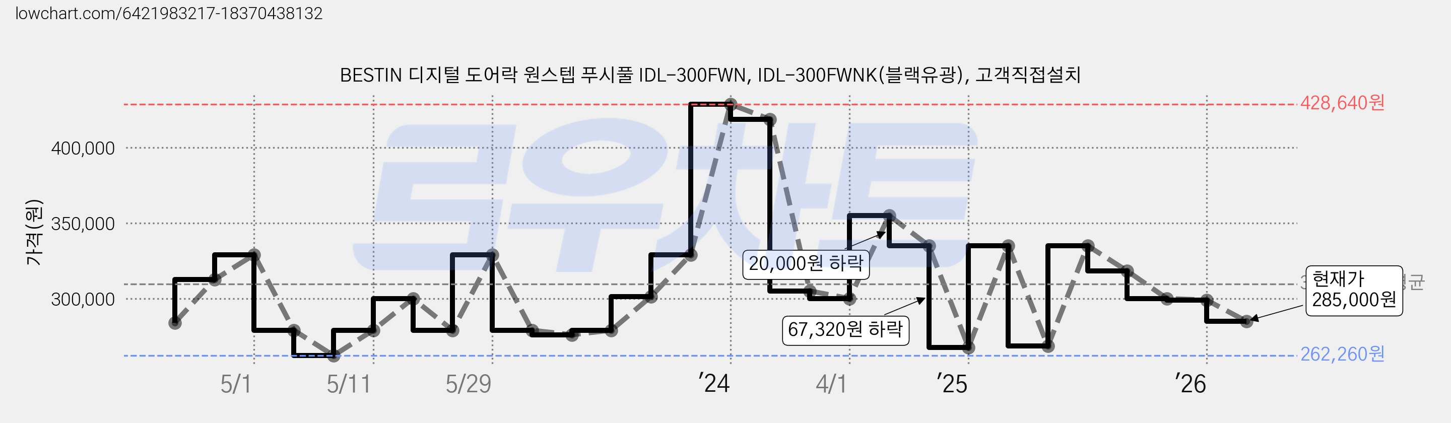 BESTIN 디지털 도어락 원스텝 푸시풀 IDL-300FWN, IDL-300FWNK(블랙유광), 고객직접설치 가격 변동 차트, 현재가 285,000원, 관측 최저가 262,260원