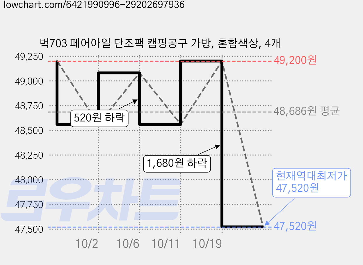 벅703 페어아일 단조팩 캠핑공구 가방, 혼합색상, 4개 가격 변동 차트, 현재가 47,520원, 역대최저가