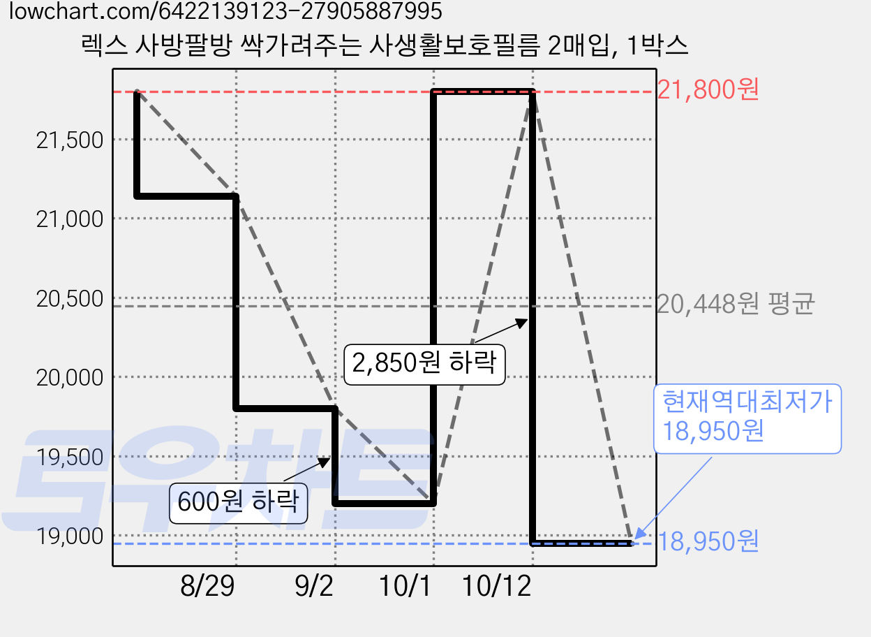 렉스 사방팔방 싹가려주는 사생활보호필름 2매입, 1박스 가격 변동 차트, 현재가 18,950원, 역대최저가