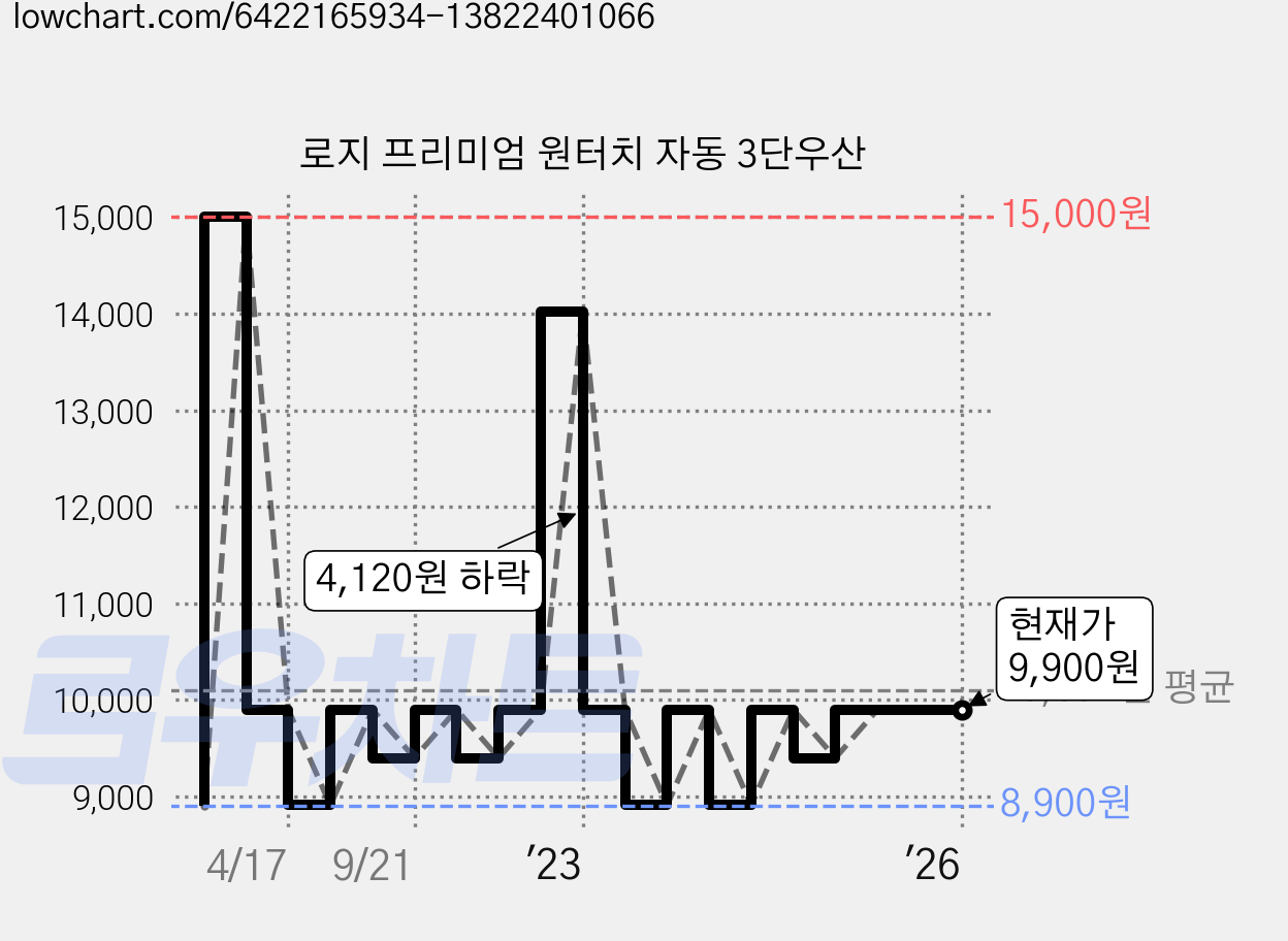 로지 프리미엄 원터치 자동 3단우산 가격 변동 차트, 현재가 9,900원, 역대최저가