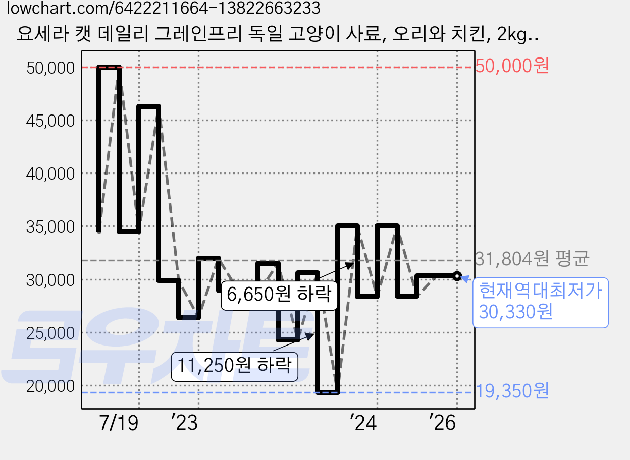 요세라 캣 데일리 그레인프리 독일 고양이 사료, 오리와 치킨, 2kg, 1개 가격 변동 차트, 현재가 30,330원, 역대최저가