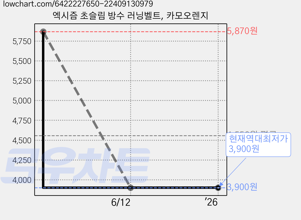 엑시즘 초슬림 방수 러닝벨트, 카모오렌지 가격 변동 차트, 현재가 3,900원, 역대최저가