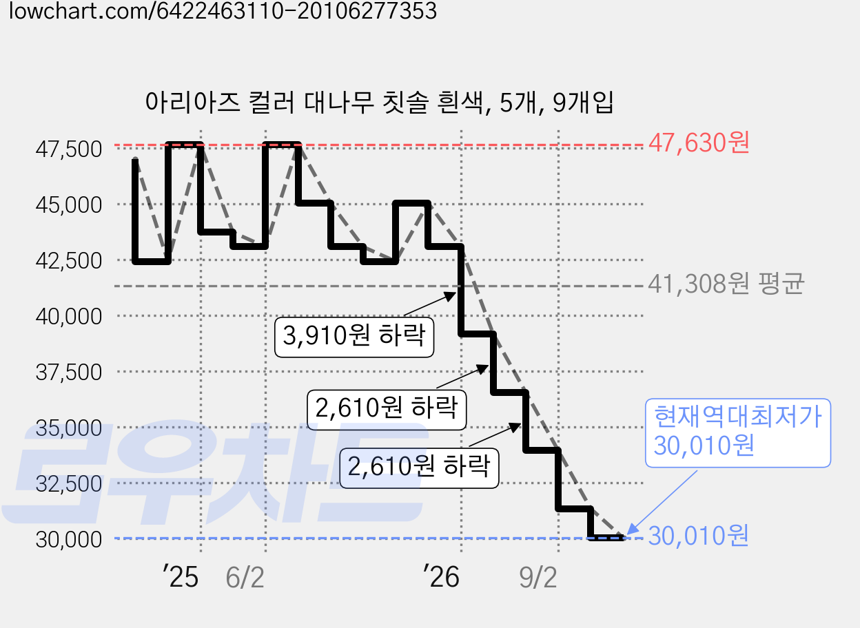 아리아즈 컬러 대나무 칫솔 흰색, 5개, 9개입 가격 변동 차트, 현재가 30,010원, 역대최저가