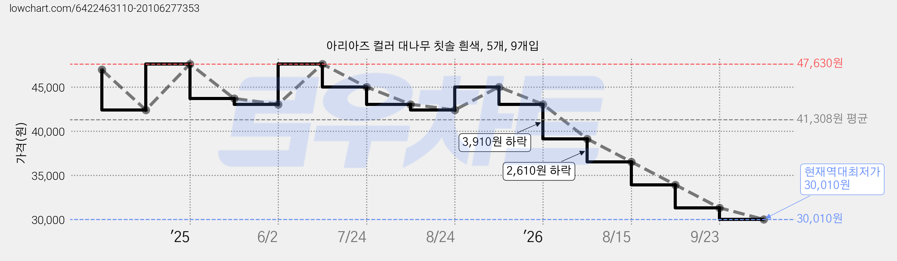 아리아즈 컬러 대나무 칫솔 흰색, 5개, 9개입 가격 변동 차트, 현재가 30,010원, 역대최저가