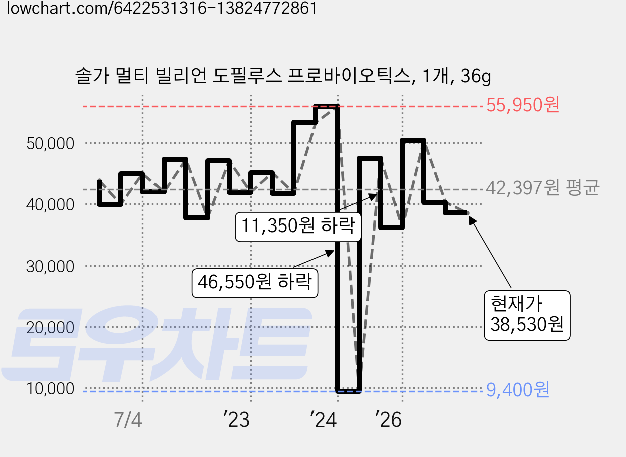 솔가 멀티 빌리언 도필루스 프로바이오틱스, 1개, 36g 가격 변동 차트, 현재가 38,530원, 관측 최저가 9,110원
