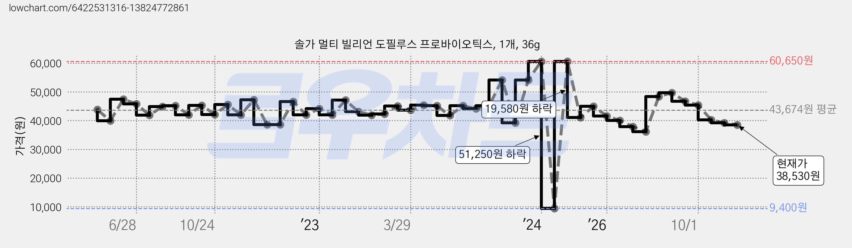 솔가 멀티 빌리언 도필루스 프로바이오틱스, 1개, 36g 가격 변동 차트, 현재가 38,530원, 관측 최저가 9,110원
