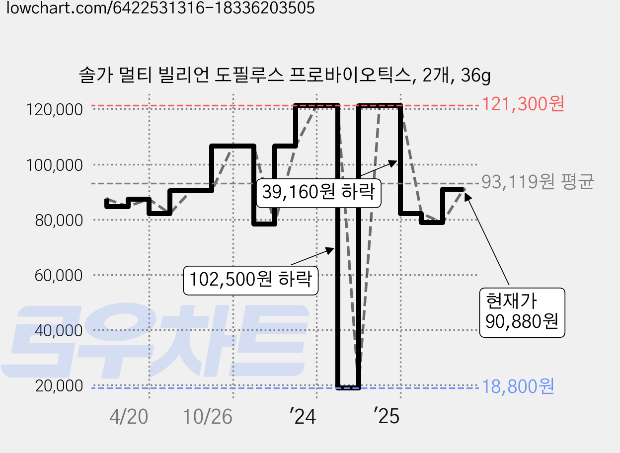 솔가 멀티 빌리언 도필루스 프로바이오틱스, 2개, 36g 가격 변동 차트, 현재가 90,880원, 관측 최저가 18,800원