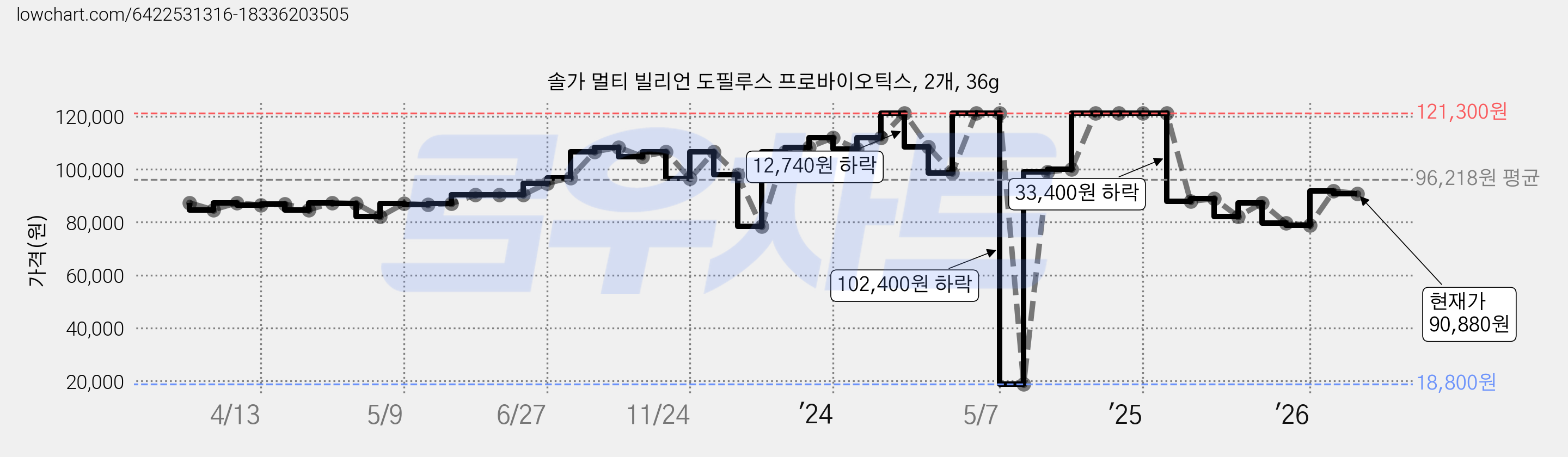 솔가 멀티 빌리언 도필루스 프로바이오틱스, 2개, 36g 가격 변동 차트, 현재가 90,880원, 관측 최저가 18,800원