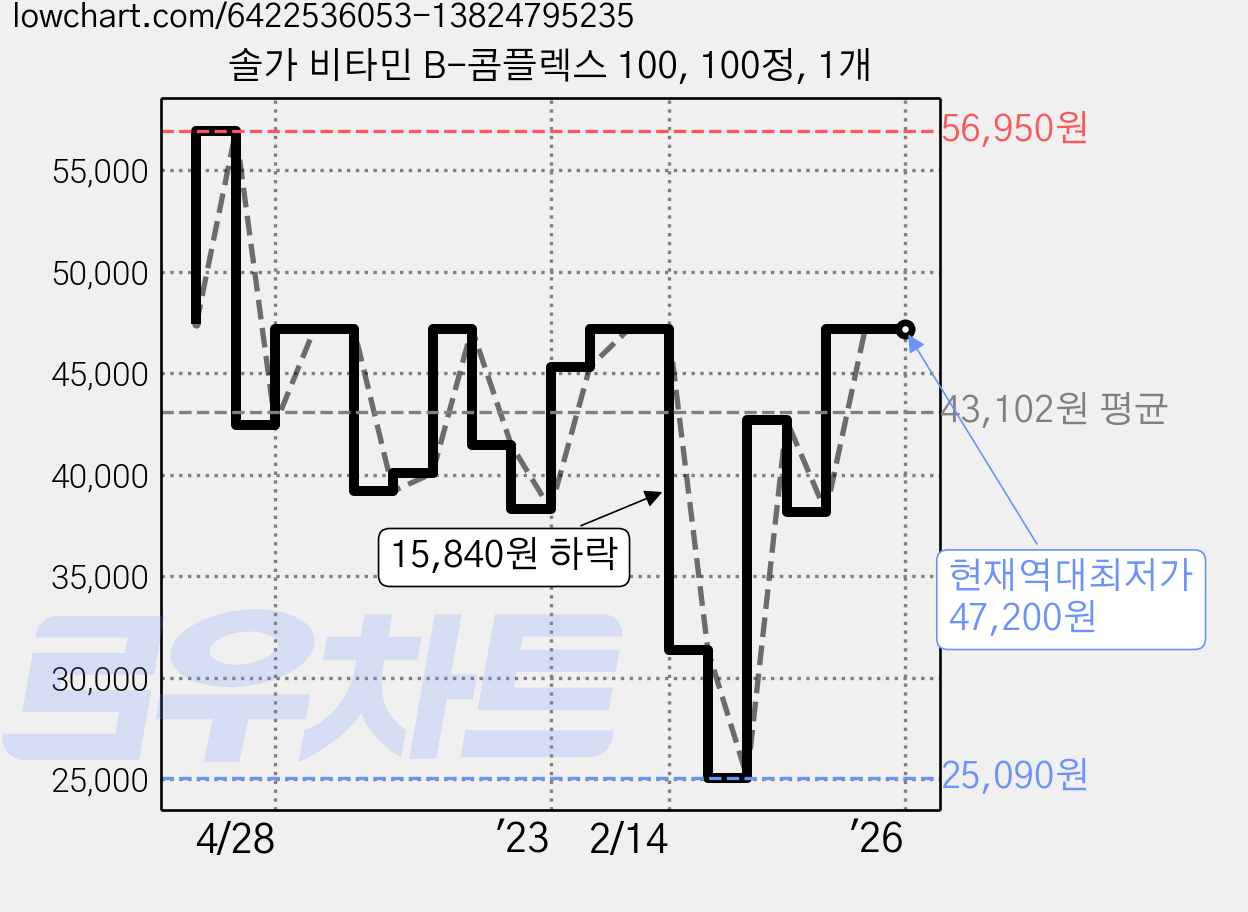 솔가 비타민 B-콤플렉스 100, 100정, 1개 가격 변동 차트, 현재가 47,200원, 역대최저가