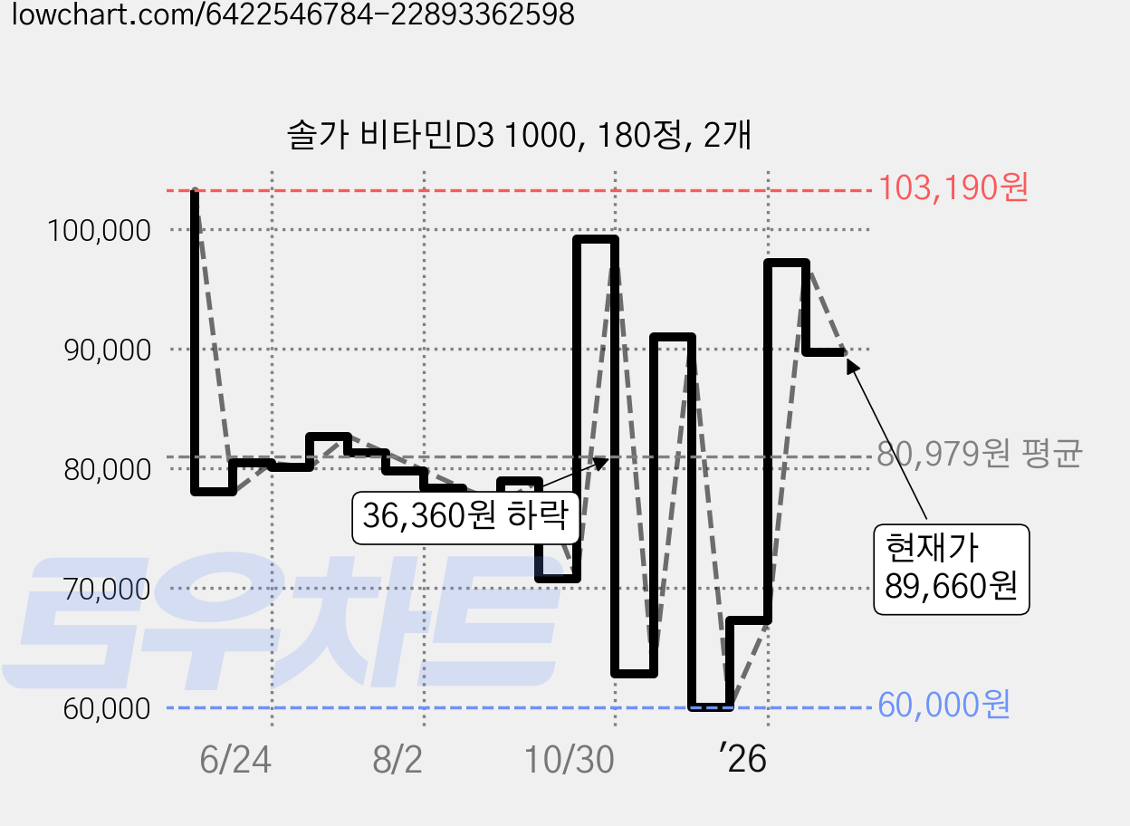 솔가 비타민D3 1000, 180정, 2개 가격 변동 차트, 현재가 89,660원, 관측 최저가 60,000원