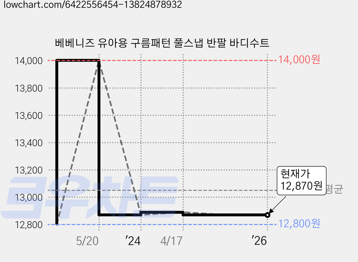 베베니즈 유아용 구름패턴 풀스냅 반팔 바디수트 가격 변동 차트, 현재가 12,870원, 역대최저가