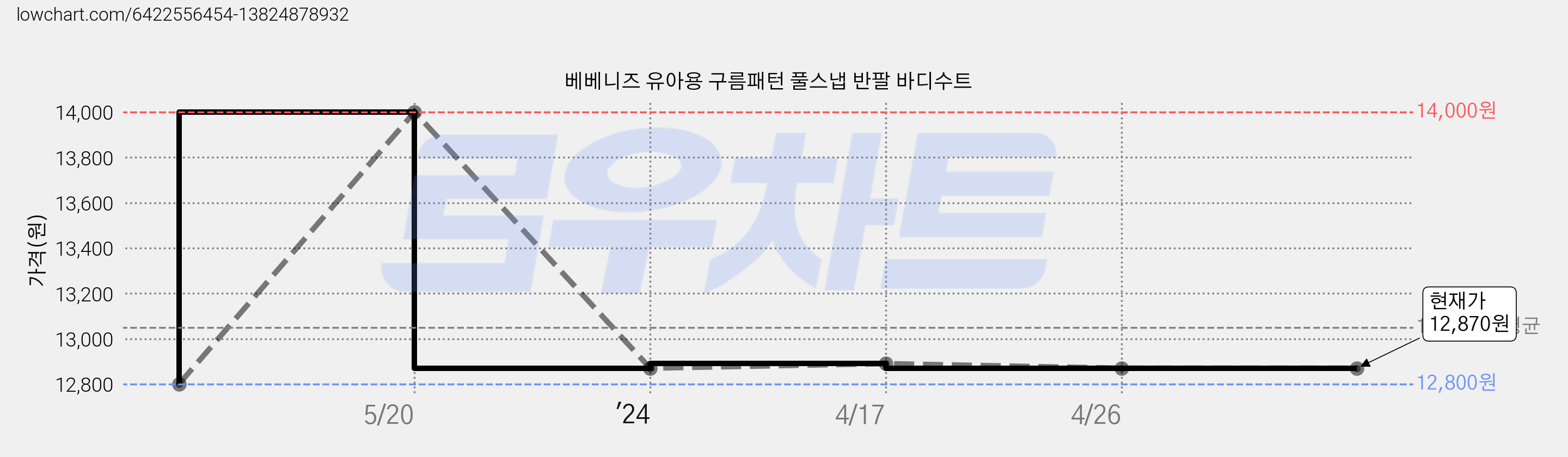 베베니즈 유아용 구름패턴 풀스냅 반팔 바디수트 가격 변동 차트, 현재가 12,870원, 역대최저가