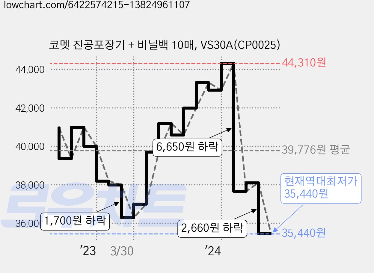 코멧 진공포장기 + 비닐백 10매, VS30A(CP0025) 가격 변동 차트, 현재가 35,440원, 역대최저가