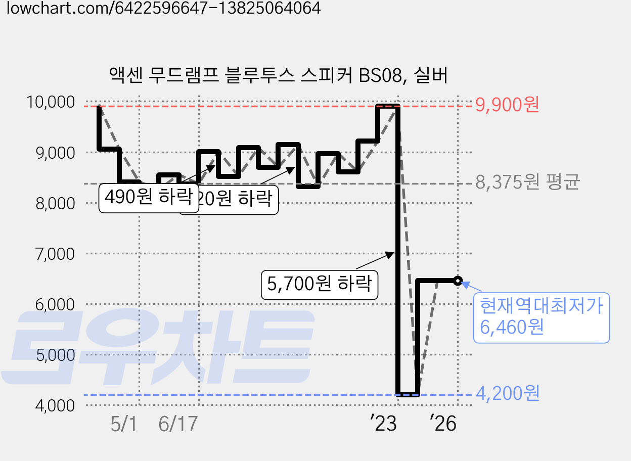 액센 무드램프 블루투스 스피커 BS08, 실버 가격 변동 차트, 현재가 6,460원, 역대최저가