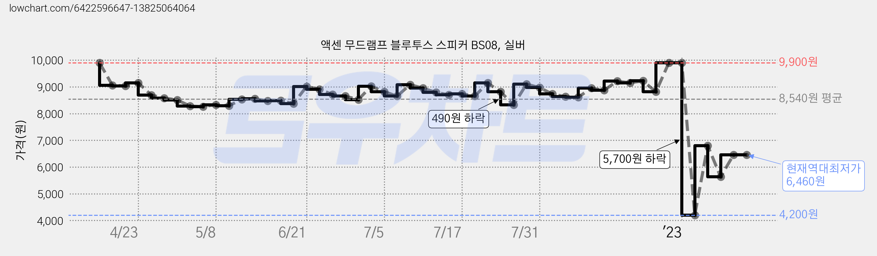 액센 무드램프 블루투스 스피커 BS08, 실버 가격 변동 차트, 현재가 6,460원, 역대최저가