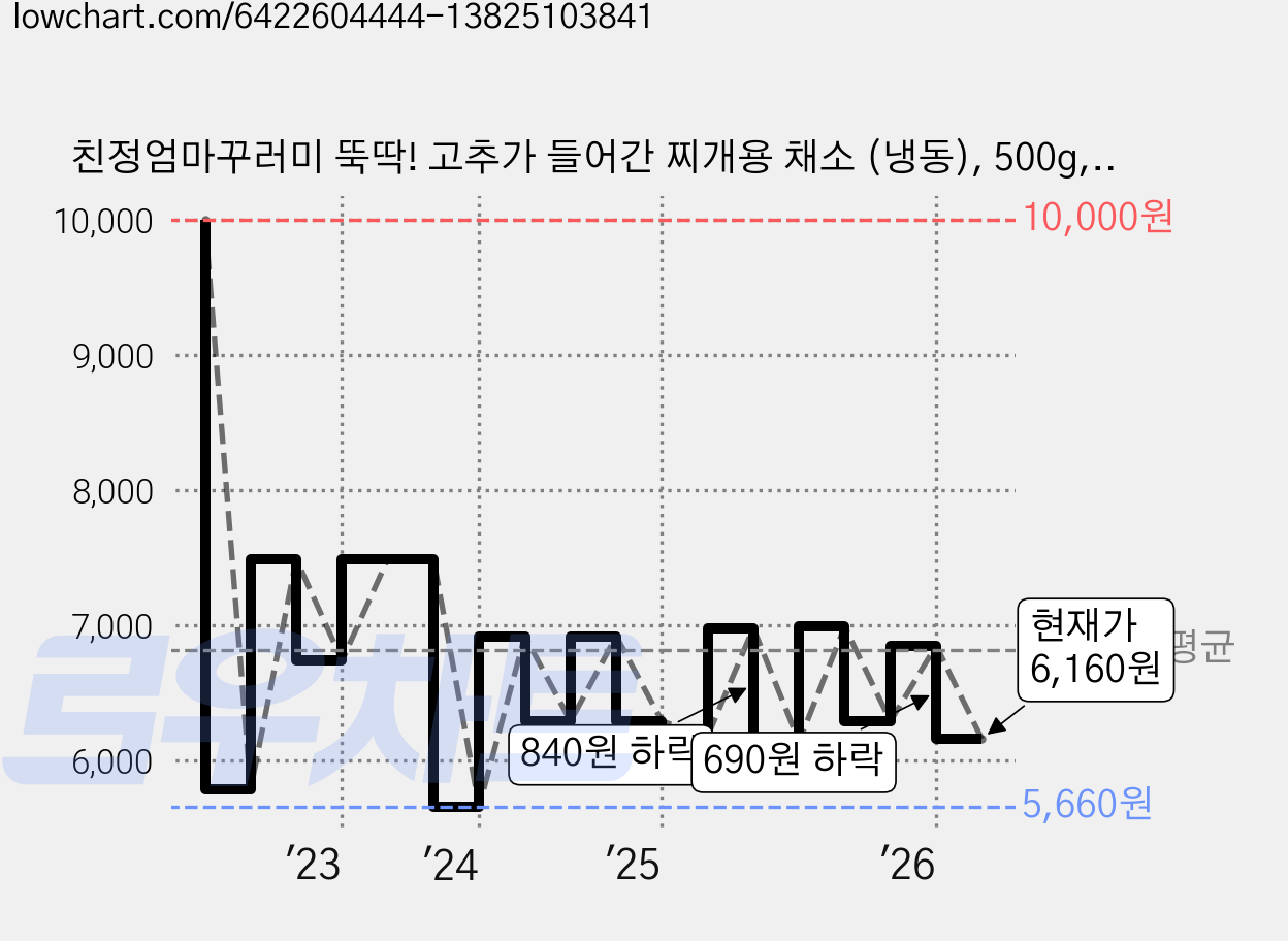 친정엄마꾸러미 뚝딱! 고추가 들어간 찌개용 채소 (냉동), 500g, 1개 가격 변동 차트, 현재가 6,160원, 관측 최저가 5,550원