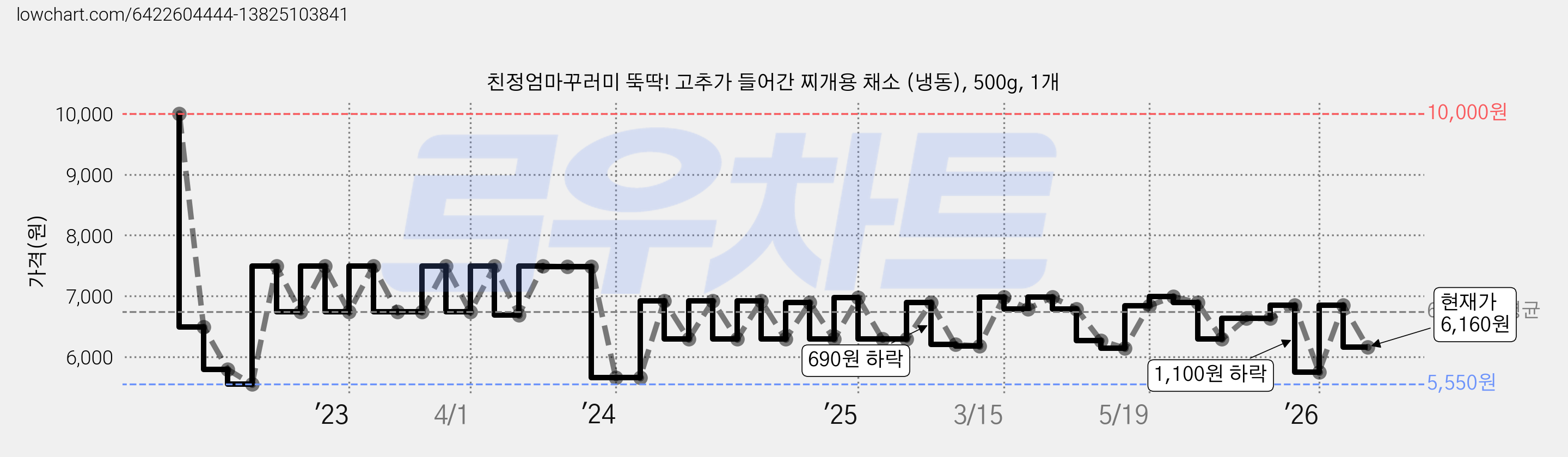친정엄마꾸러미 뚝딱! 고추가 들어간 찌개용 채소 (냉동), 500g, 1개 가격 변동 차트, 현재가 6,160원, 관측 최저가 5,550원