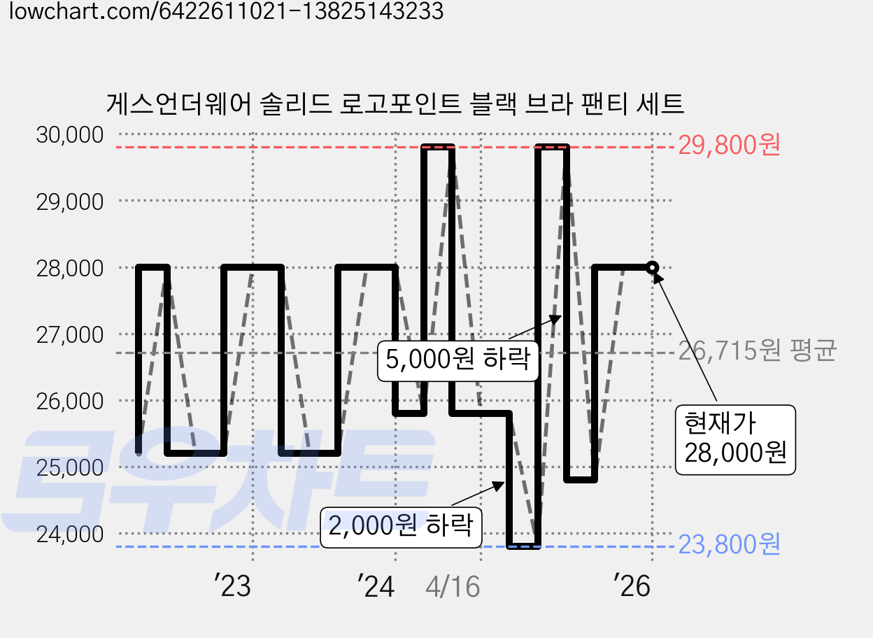 게스언더웨어 솔리드 로고포인트 블랙 브라 팬티 세트 가격 변동 차트, 현재가 28,000원, 역대최저가