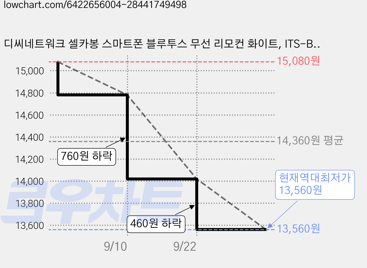 디씨네트워크 셀카봉 스마트폰 블루투스 무선 리모컨 화이트, ITS-BR1, 6개 가격 변동 차트, 현재가 13,560원, 역대최저가