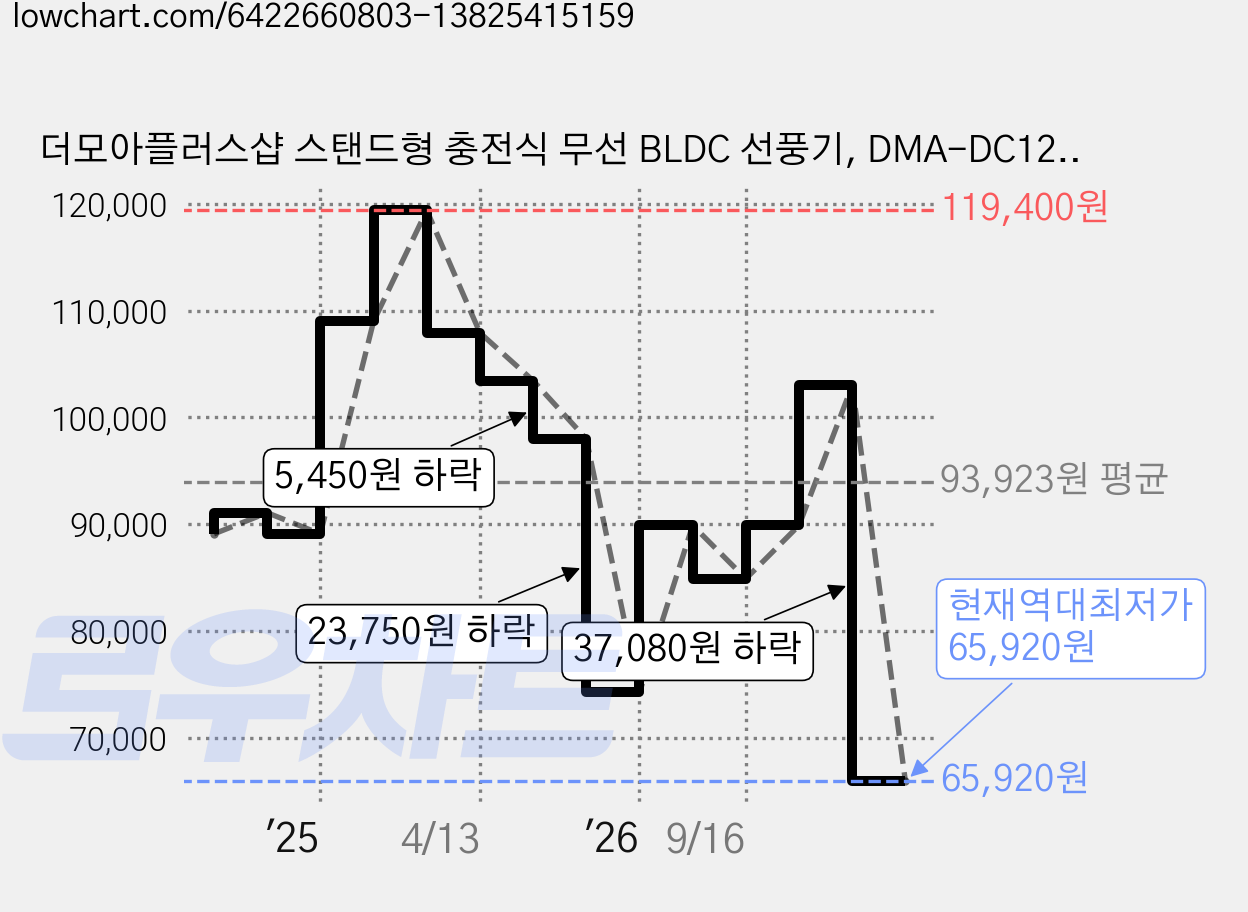 더모아플러스샵 스탠드형 충전식 무선 BLDC 선풍기, DMA-DC12JWP 가격 변동 차트, 현재가 65,920원, 역대최저가