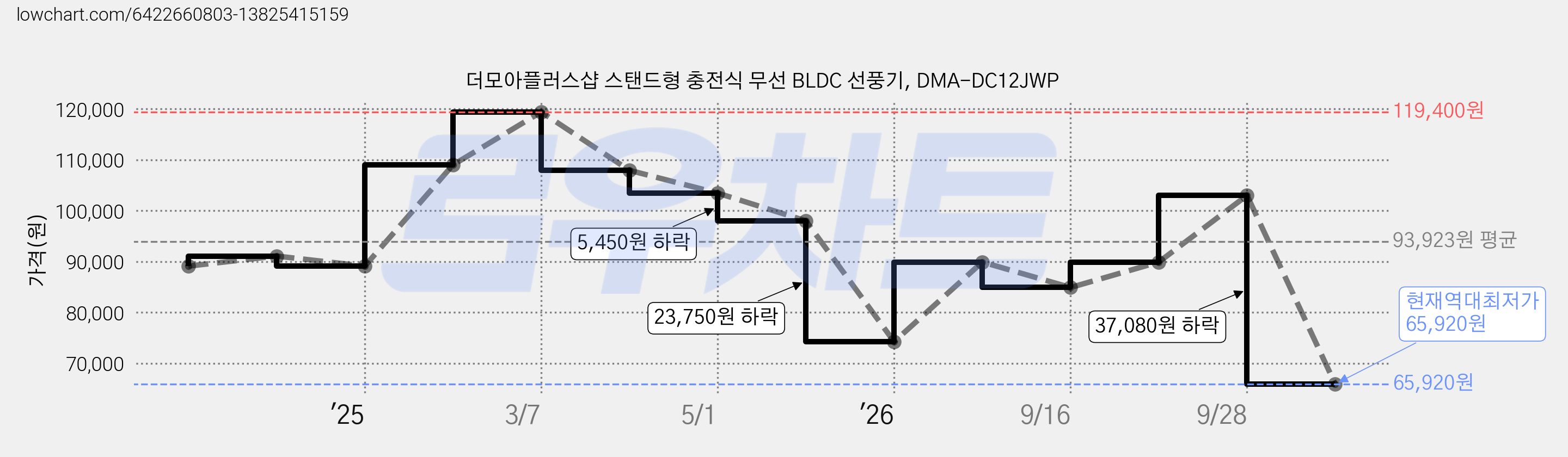 더모아플러스샵 스탠드형 충전식 무선 BLDC 선풍기, DMA-DC12JWP 가격 변동 차트, 현재가 65,920원, 역대최저가