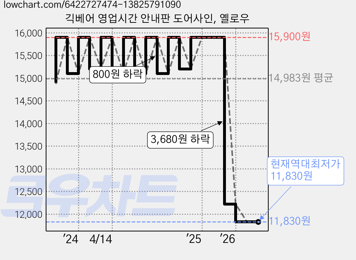 긱베어 영업시간 안내판 도어사인, 옐로우 가격 변동 차트, 현재가 11,830원, 역대최저가