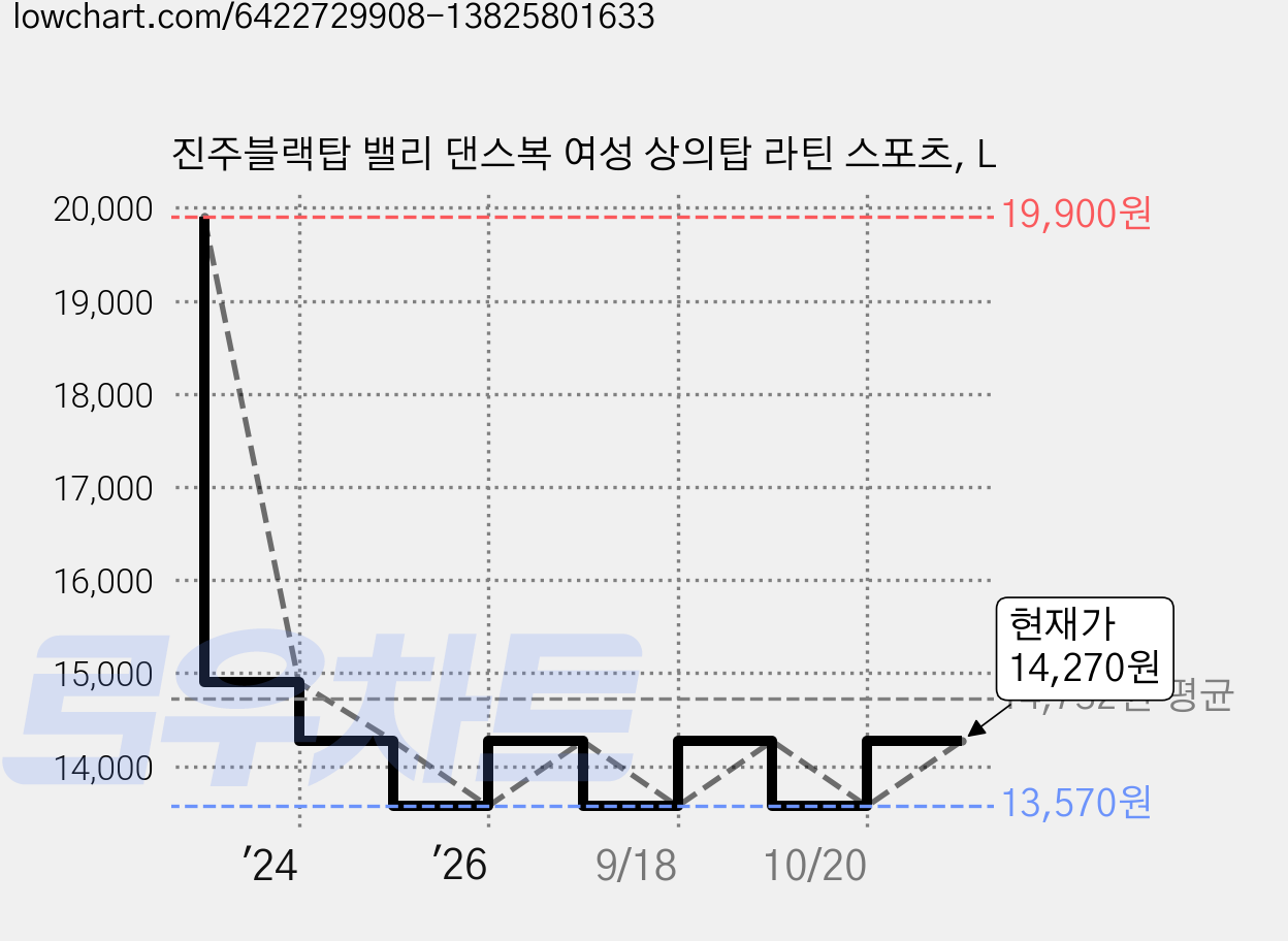 진주블랙탑 밸리 댄스복 여성 상의탑 라틴 스포츠, L 가격 변동 차트, 현재가 14,270원, 관측 최저가 13,570원