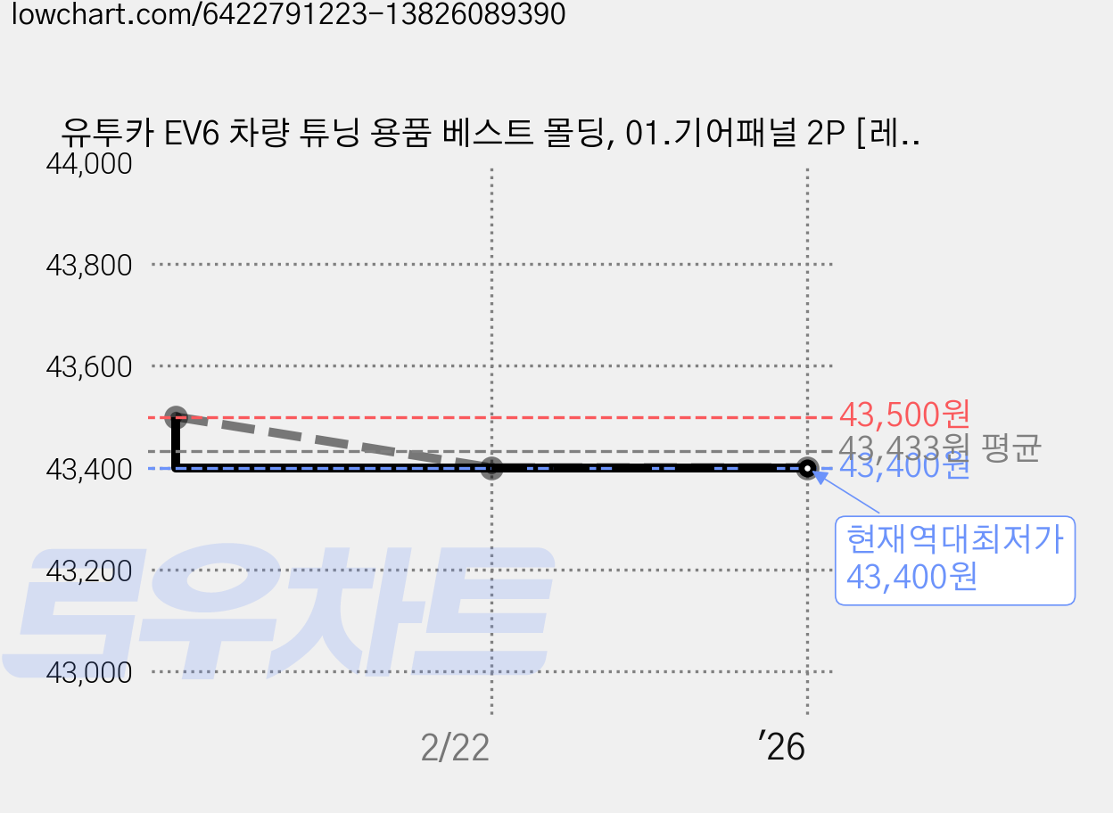 유투카 EV6 차량 튜닝 용품 베스트 몰딩, 01.기어패널 2P [레드] 가격 변동 차트, 현재가 43,400원, 역대최저가
