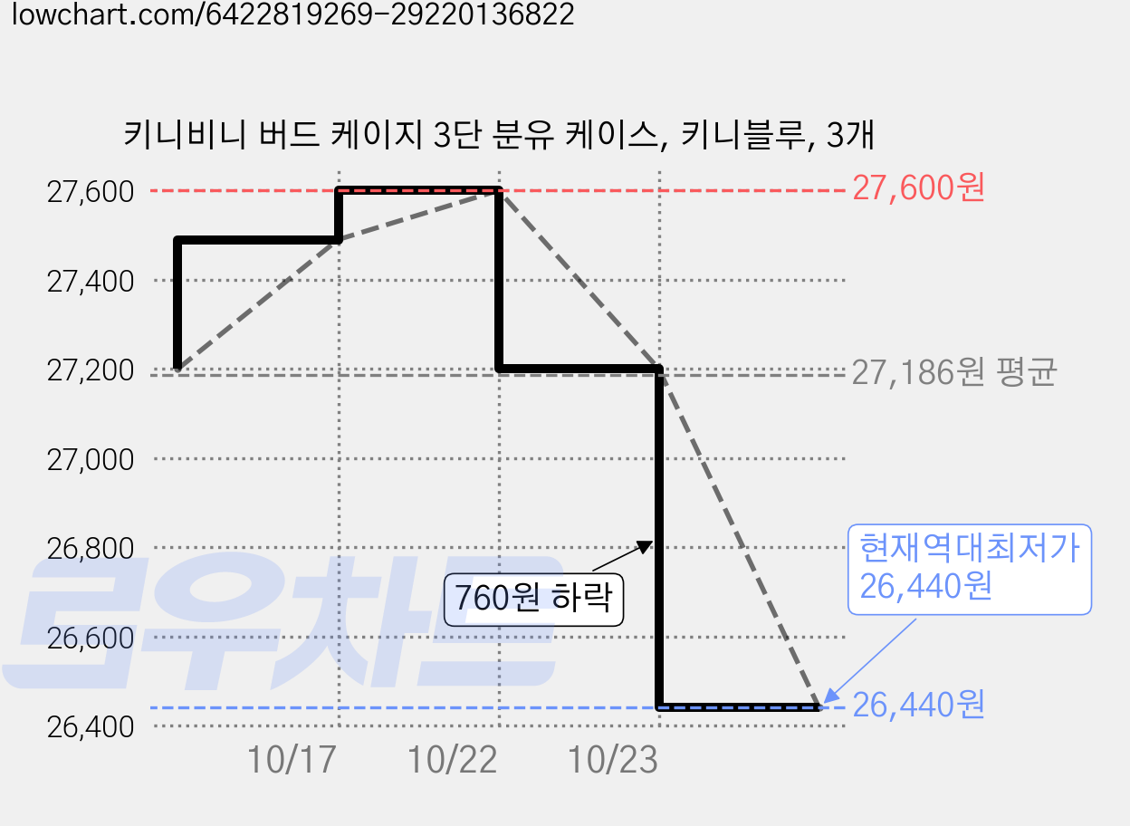 키니비니 버드 케이지 3단 분유 케이스, 키니블루, 3개 가격 변동 차트, 현재가 26,440원, 역대최저가