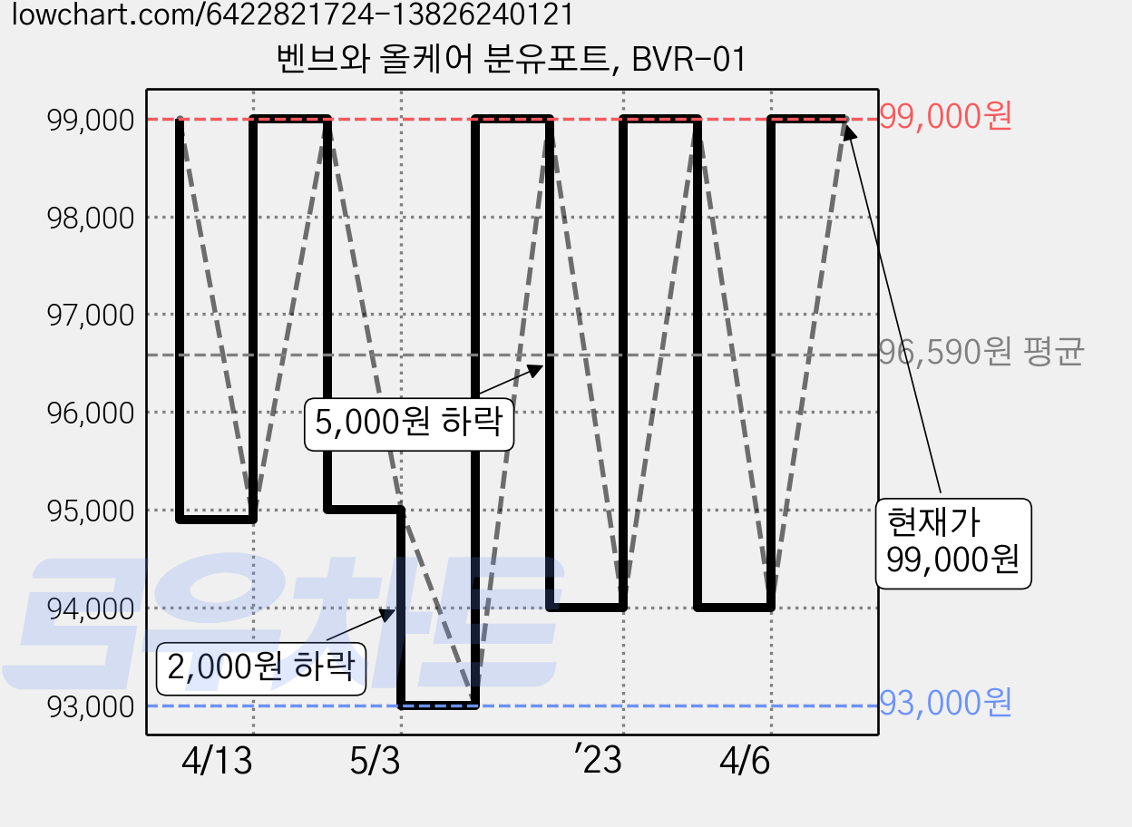 벤브와 올케어 분유포트, BVR-01 가격 변동 차트, 현재가 99,000원, 관측 최저가 89,000원