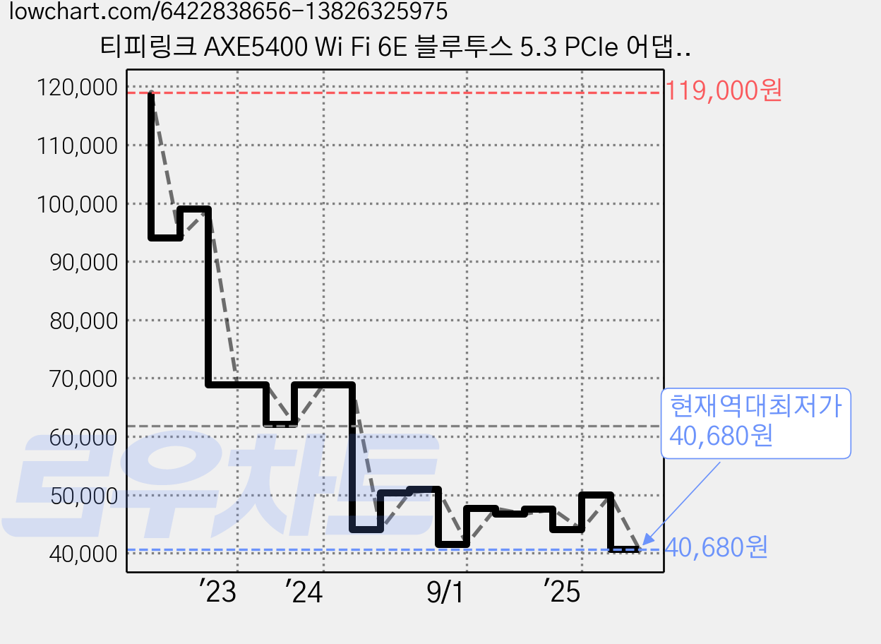 티피링크 AXE5400 Wi Fi 6E 블루투스 5.3 PCIe 어댑터 데스크탑용, Archer TXE75E, 1개 가격 변동 차트, 현재가 40,680원, 역대최저가