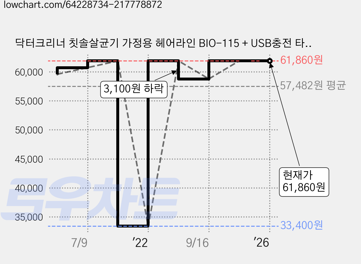 닥터크리너 칫솔살균기 가정용 헤어라인 BIO-115 + USB충전 타입 휴대용 12간지 BIO-701, 가정용(BIO-115), 휴대용(BIO-701), 호랑이 가격 변동 차트, 현재가 61,860원, 역대최저가