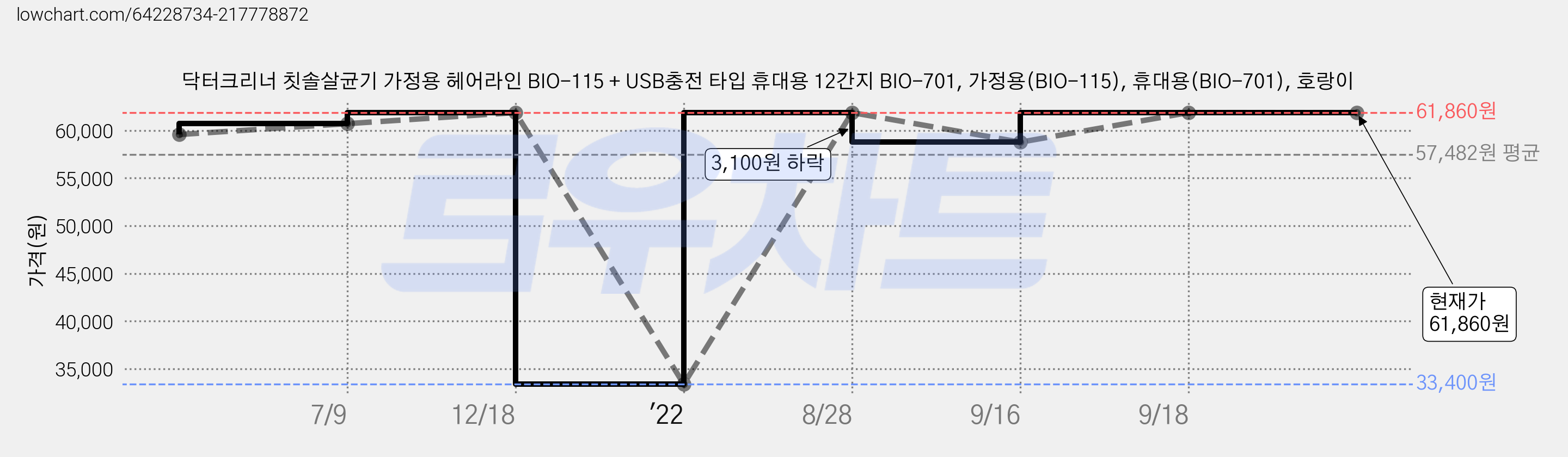 닥터크리너 칫솔살균기 가정용 헤어라인 BIO-115 + USB충전 타입 휴대용 12간지 BIO-701, 가정용(BIO-115), 휴대용(BIO-701), 호랑이 가격 변동 차트, 현재가 61,860원, 역대최저가