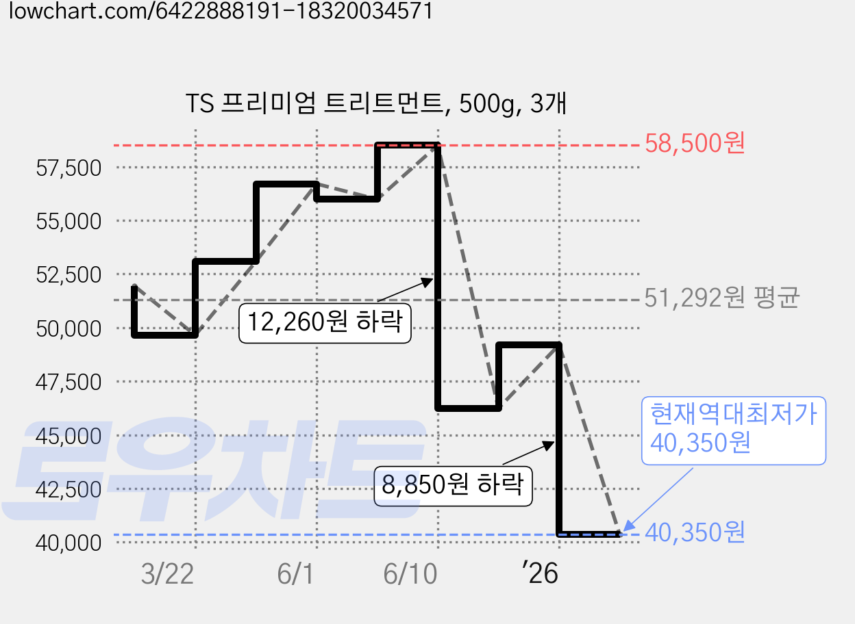 TS 프리미엄 트리트먼트, 500g, 3개 가격 변동 차트, 현재가 40,350원, 역대최저가