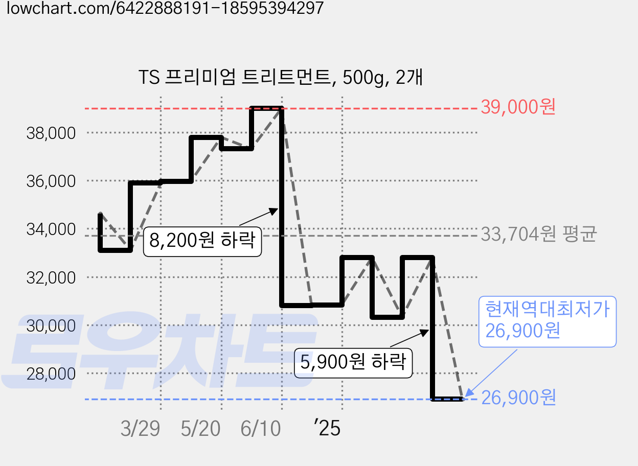 TS 프리미엄 트리트먼트, 500g, 2개 가격 변동 차트, 현재가 26,900원, 역대최저가