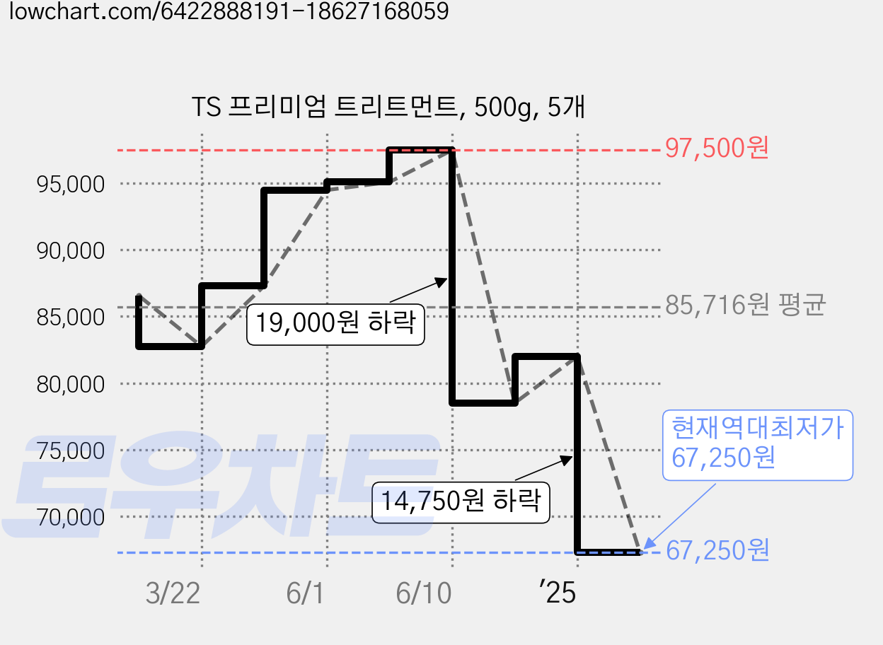 TS 프리미엄 트리트먼트, 500g, 5개 가격 변동 차트, 현재가 67,250원, 역대최저가