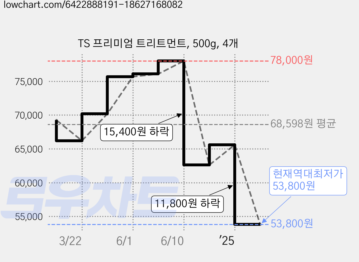 TS 프리미엄 트리트먼트, 500g, 4개 가격 변동 차트, 현재가 53,800원, 역대최저가