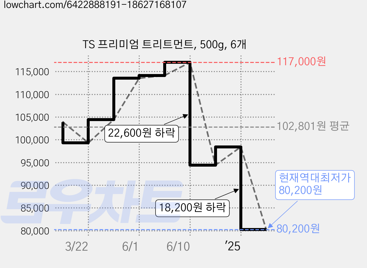 TS 프리미엄 트리트먼트, 500g, 6개 가격 변동 차트, 현재가 80,200원, 역대최저가
