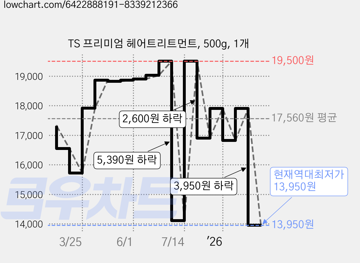 TS 프리미엄 헤어트리트먼트, 500g, 1개 가격 변동 차트, 현재가 13,950원, 역대최저가