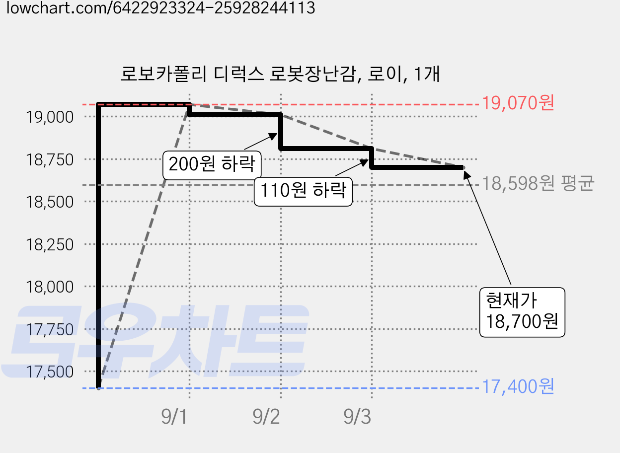 로보카폴리 디럭스 로봇장난감, 로이, 1개 가격 변동 차트, 현재가 18,700원, 관측 최저가 17,400원