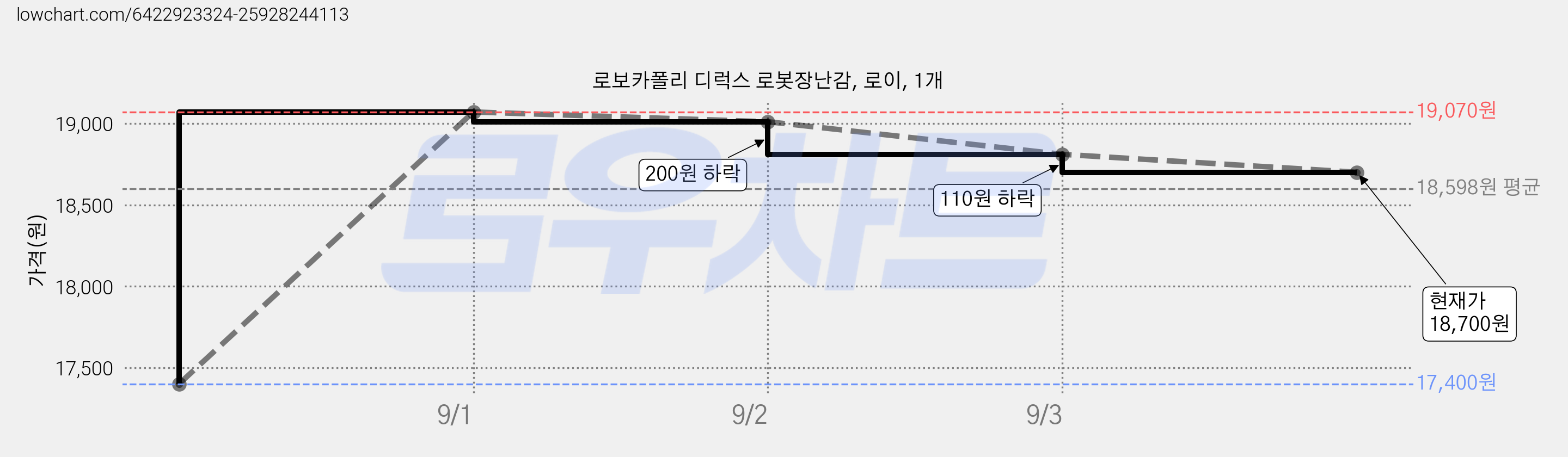 로보카폴리 디럭스 로봇장난감, 로이, 1개 가격 변동 차트, 현재가 18,700원, 관측 최저가 17,400원