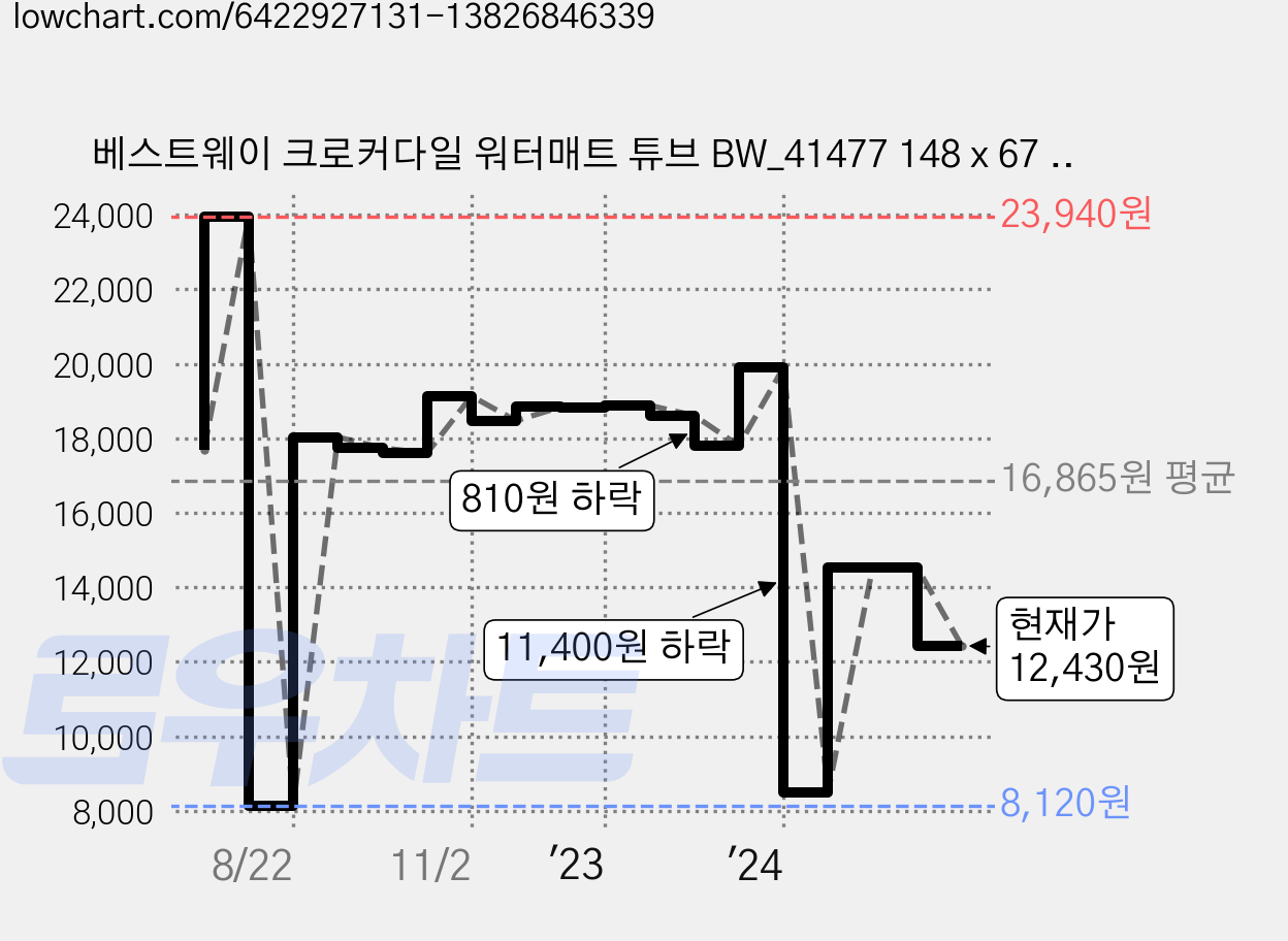 베스트웨이 크로커다일 워터매트 튜브 BW_41477 148 x 67 x 29cm, 그린, 1개 가격 변동 차트, 현재가 12,430원, 관측 최저가 8,120원