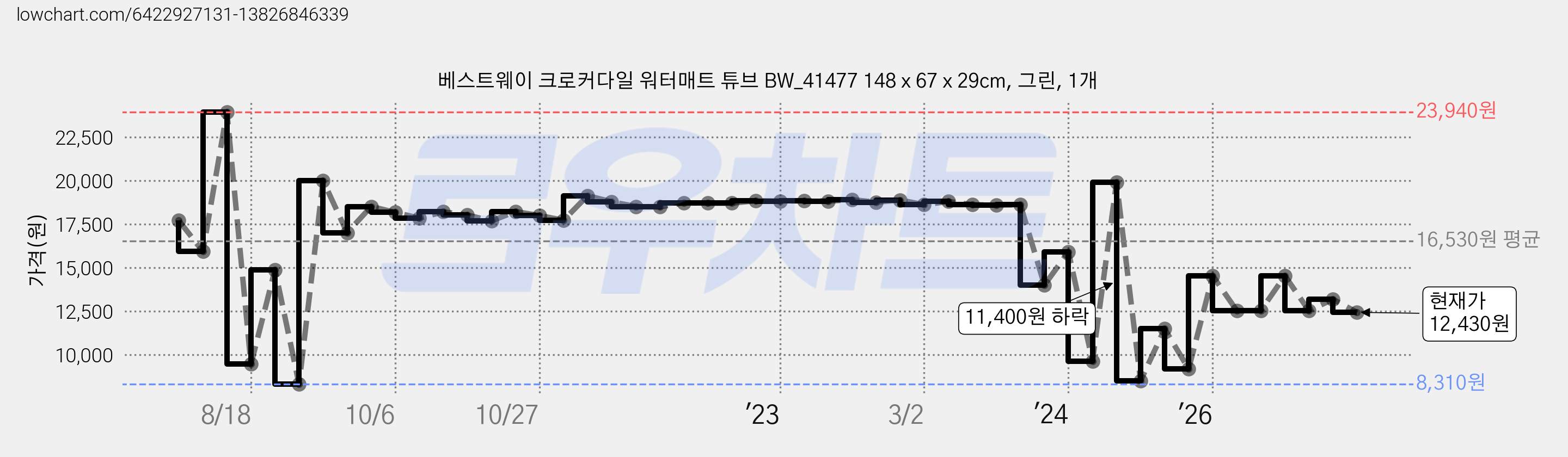 베스트웨이 크로커다일 워터매트 튜브 BW_41477 148 x 67 x 29cm, 그린, 1개 가격 변동 차트, 현재가 12,430원, 관측 최저가 8,120원