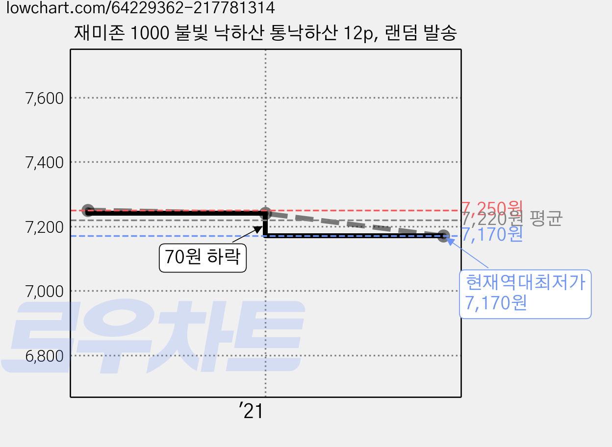 재미존 1000 불빛 낙하산 통낙하산 12p, 랜덤 발송 가격 변동 차트, 현재가 7,170원, 역대최저가