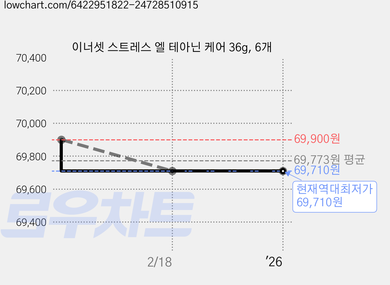 이너셋 스트레스 엘 테아닌 케어 36g, 6개 가격 변동 차트, 현재가 69,710원, 역대최저가